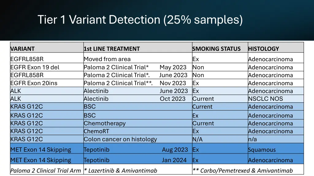 tier 1 variant detection 25 samples 1