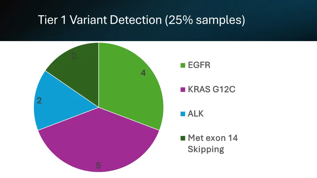 tier 1 variant detection 25 samples