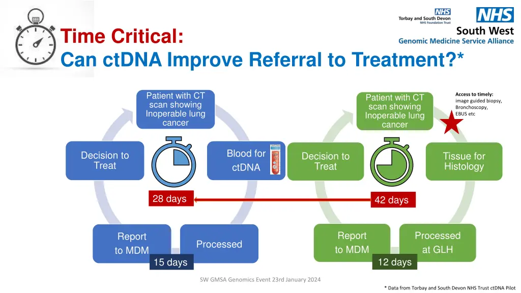 time critical can ctdna improve referral