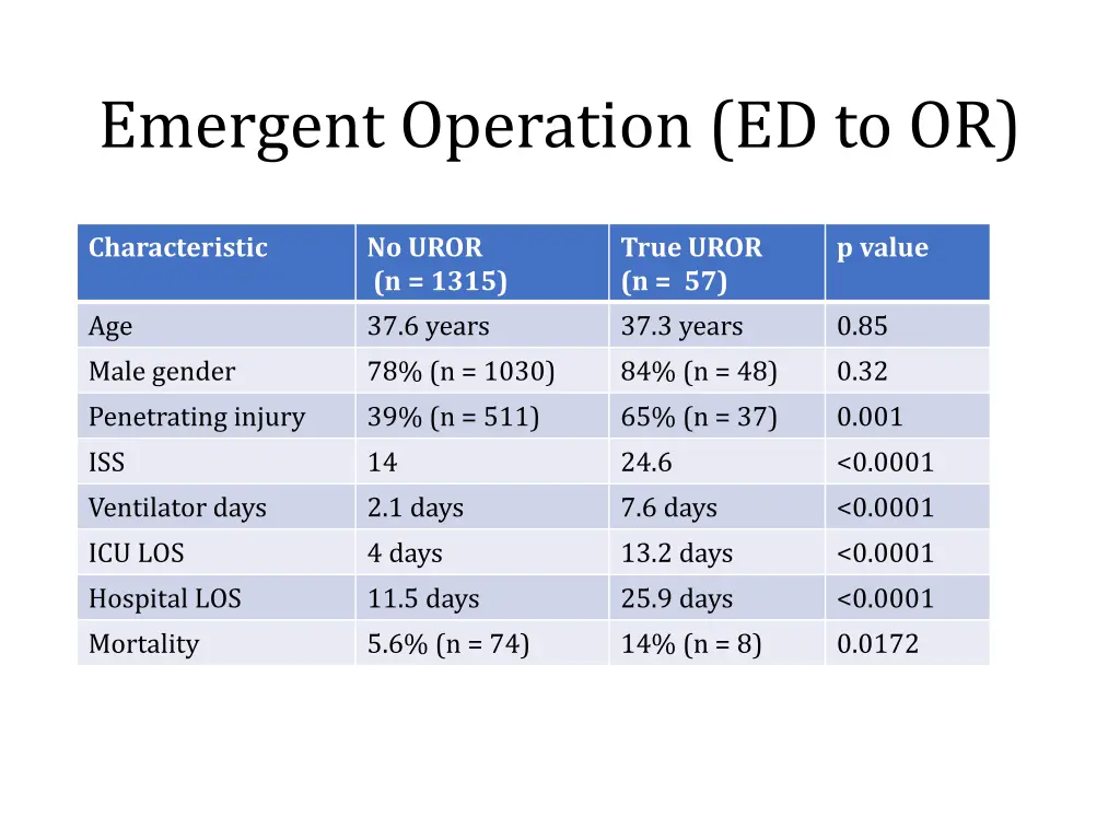 emergent operation ed to or
