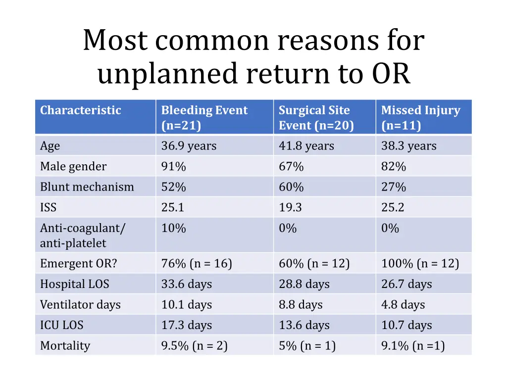 most common reasons for unplanned return to or