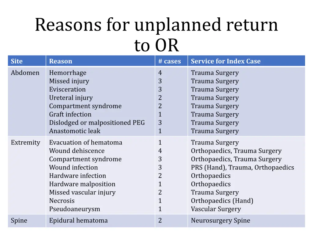reasons for unplanned return to or 1