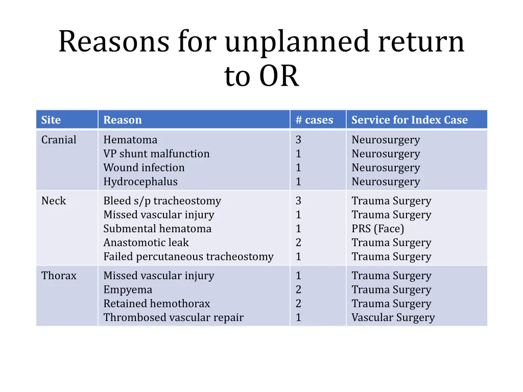 reasons for unplanned return to or