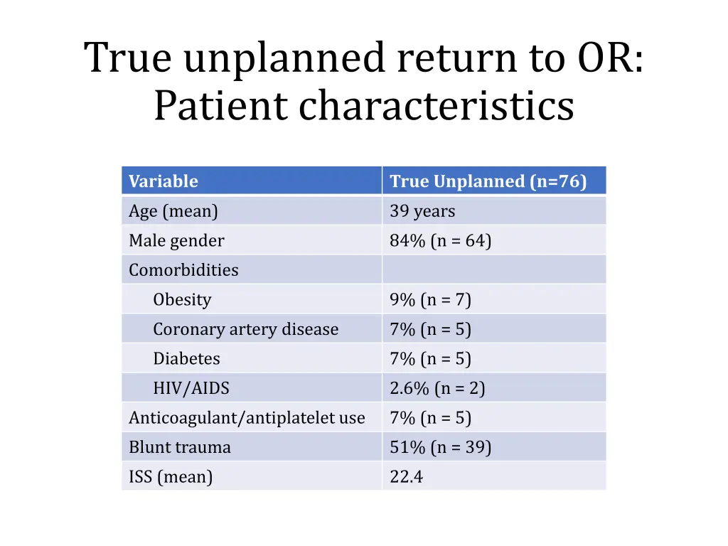 true unplanned return to or patient