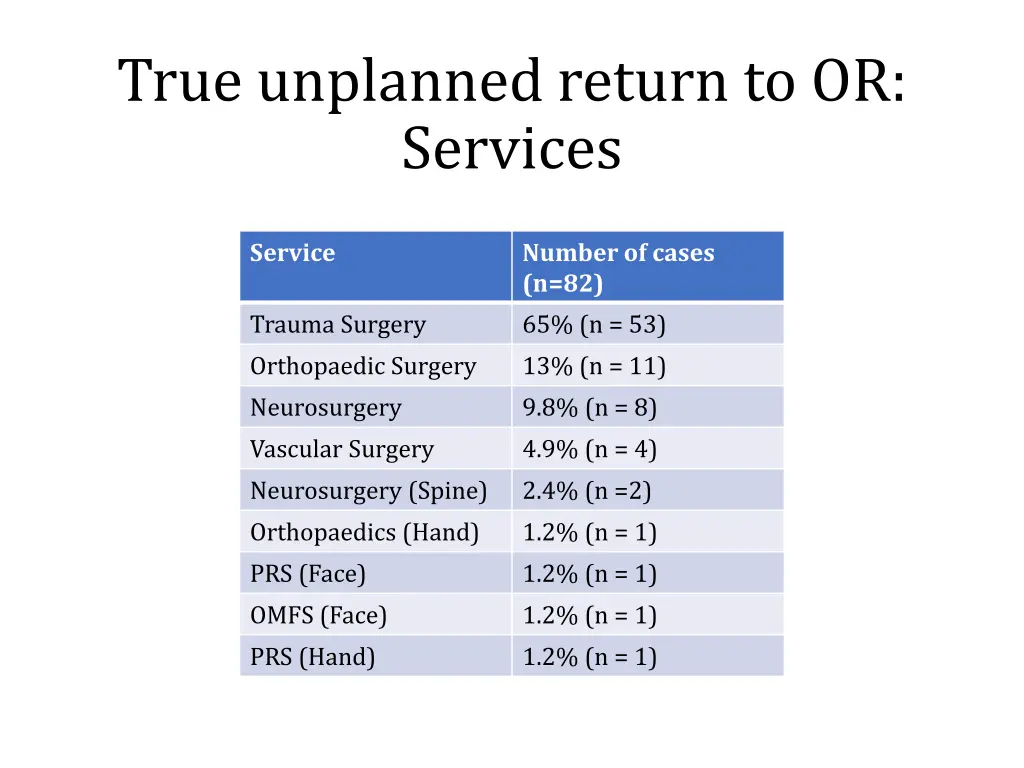 true unplanned return to or services