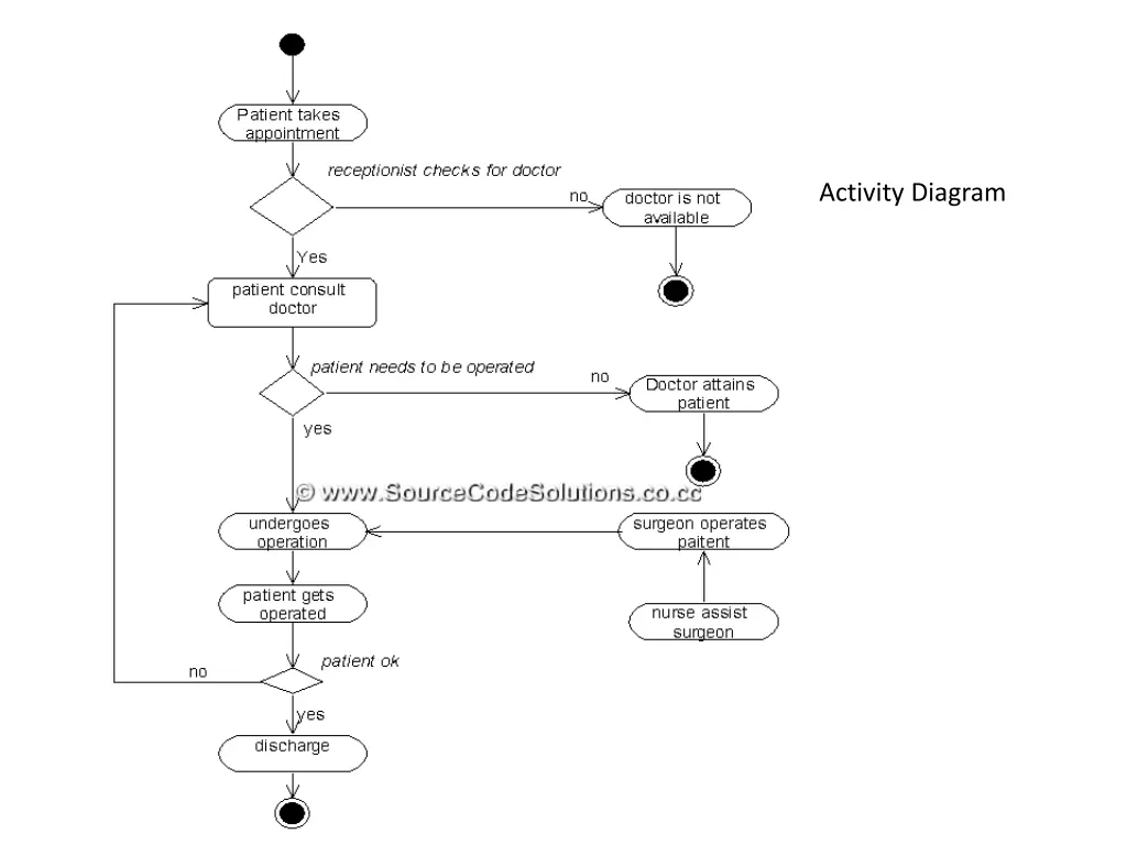activity diagram