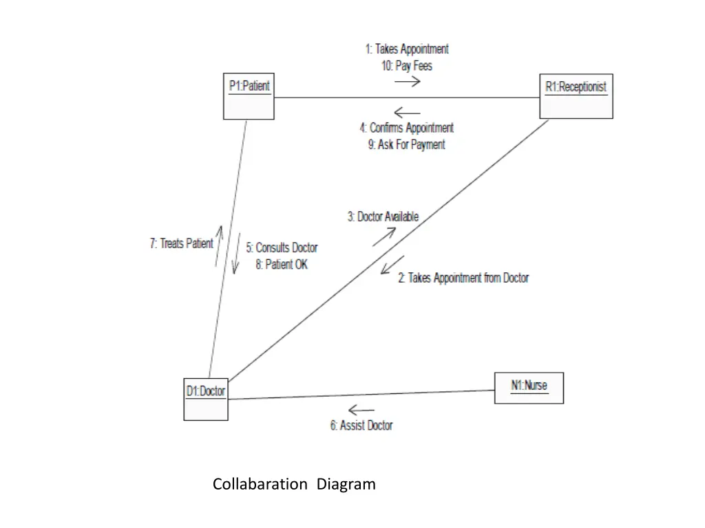 collabaration diagram