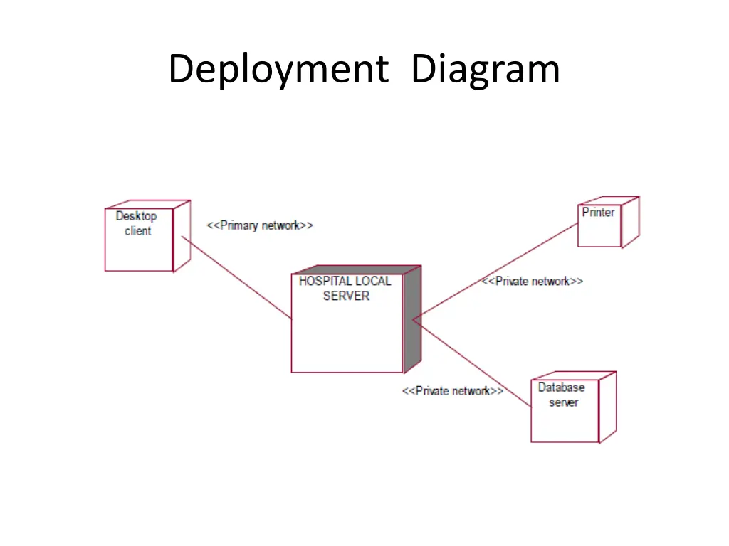 deployment diagram