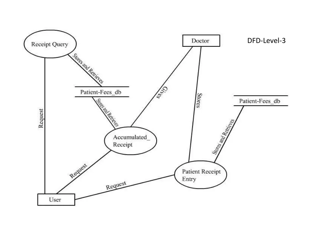 dfd level 2 1