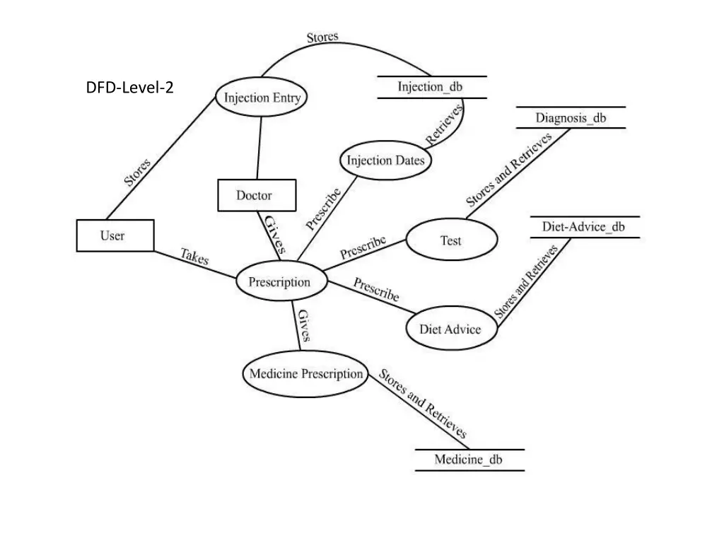dfd level 2