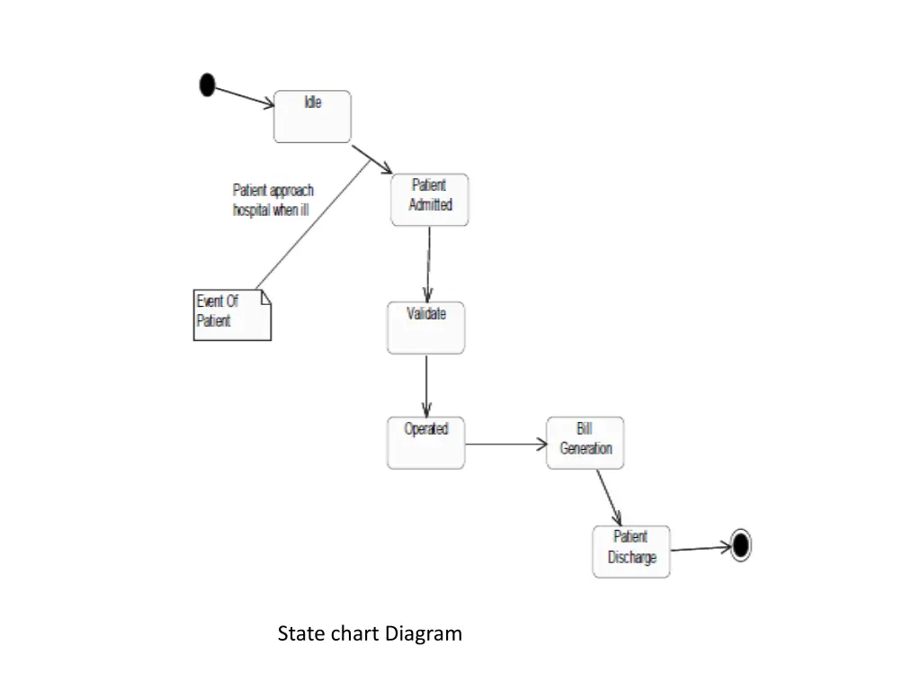 state chart diagram