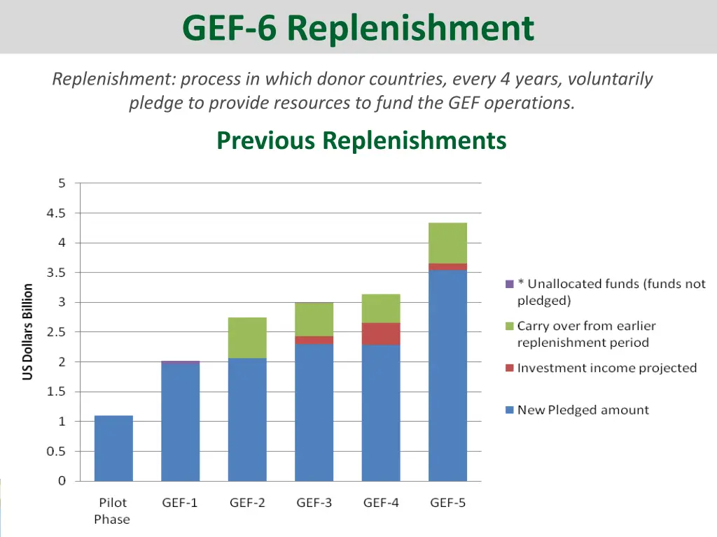 gef 6 replenishment