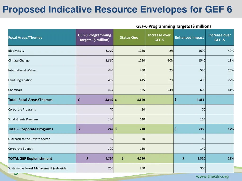 proposed indicative resource envelopes for gef 6