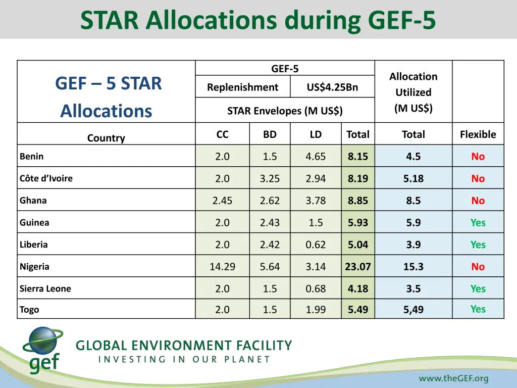 star allocations during gef 5