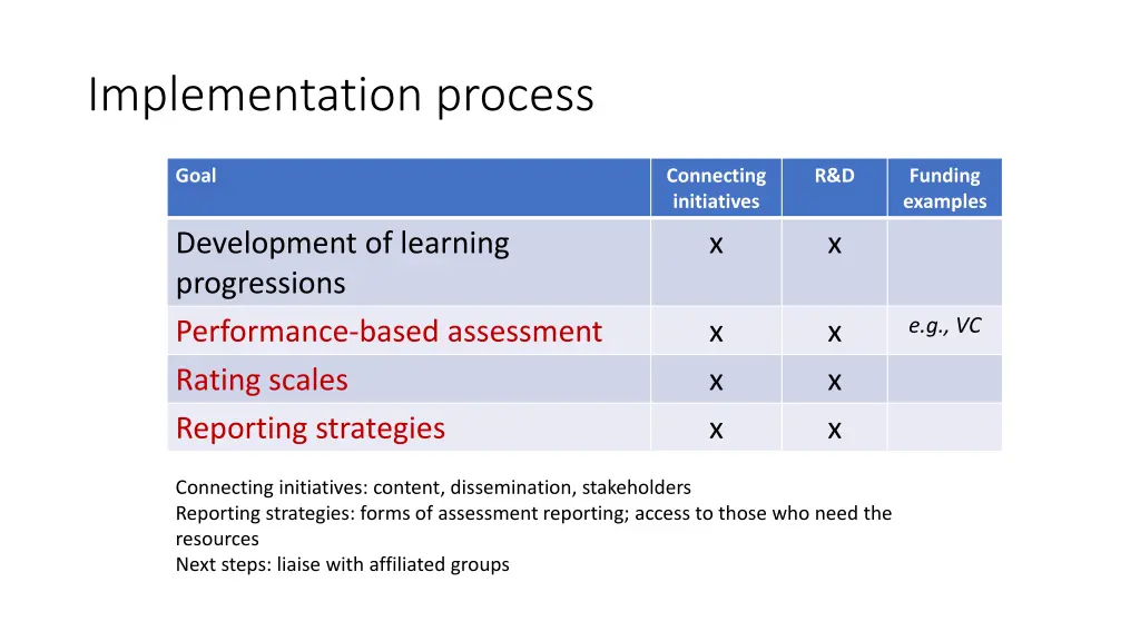 implementation process