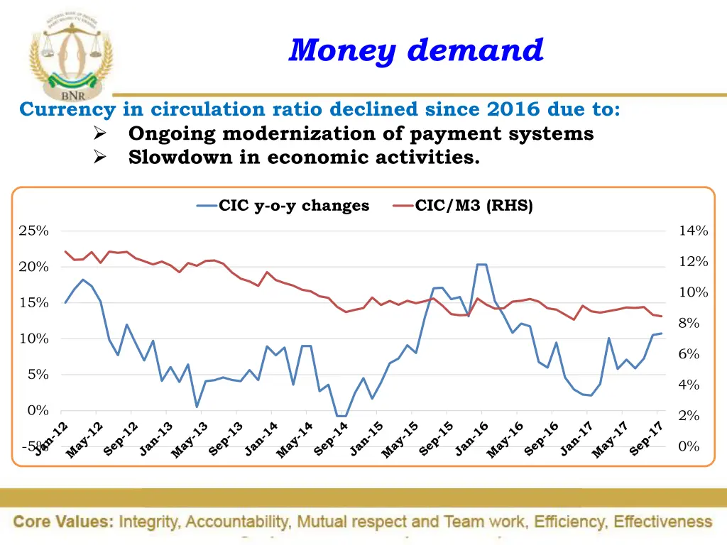 money demand