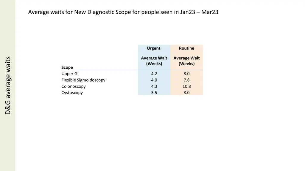 average waits for new diagnostic scope for people