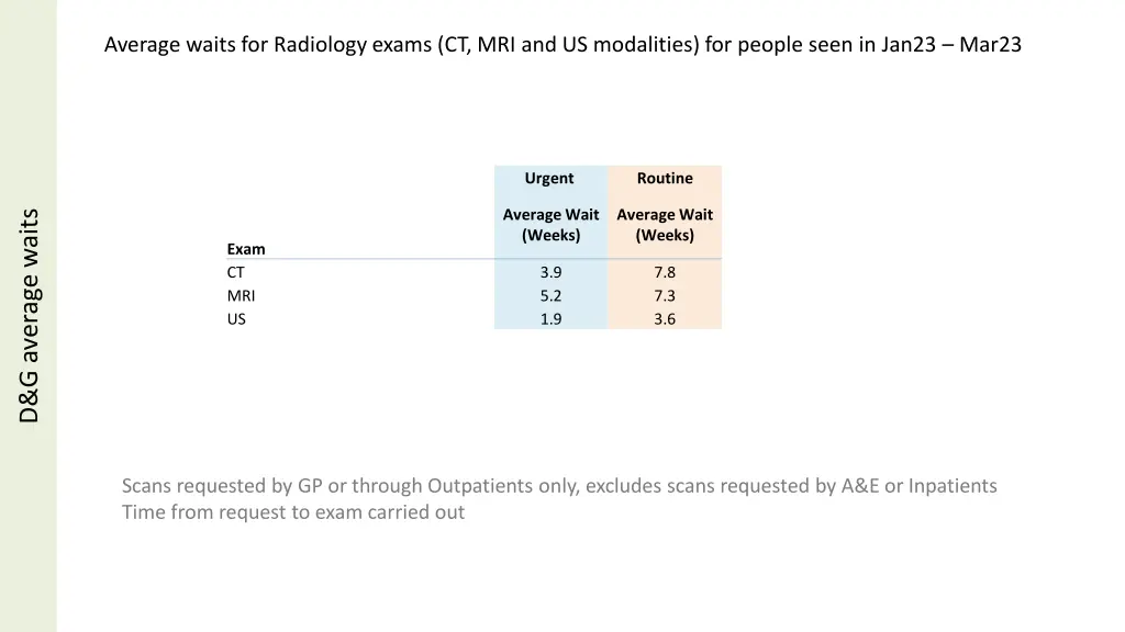 average waits for radiology exams