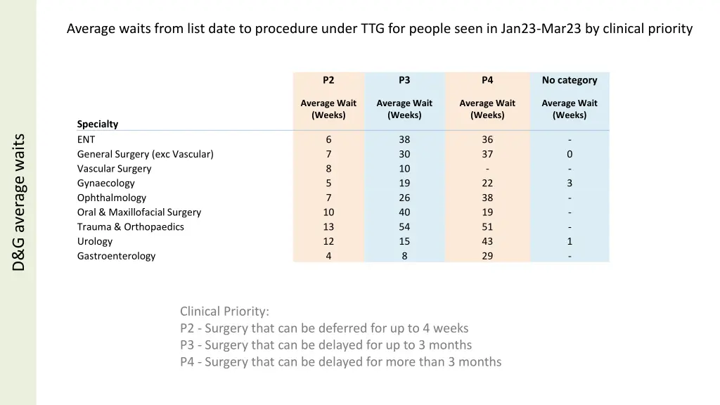average waits from list date to procedure under