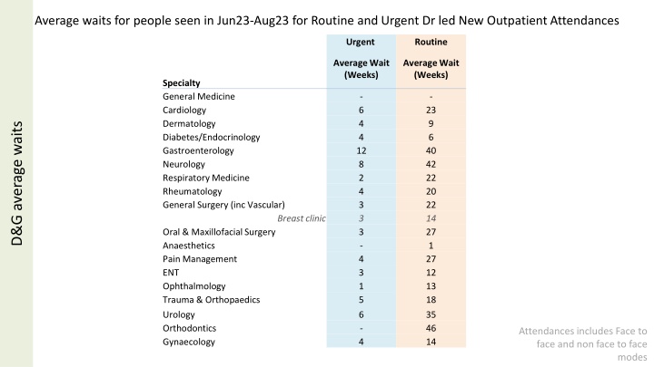 average waits for people seen in jun23 aug23