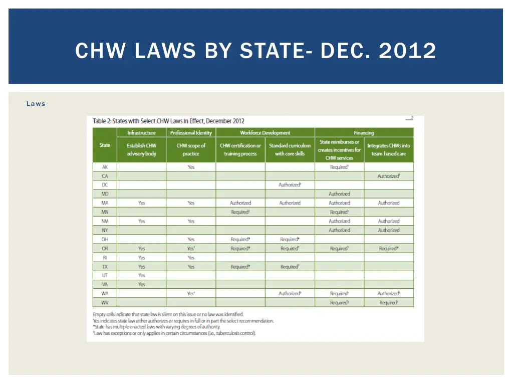 chw laws by state dec 2012