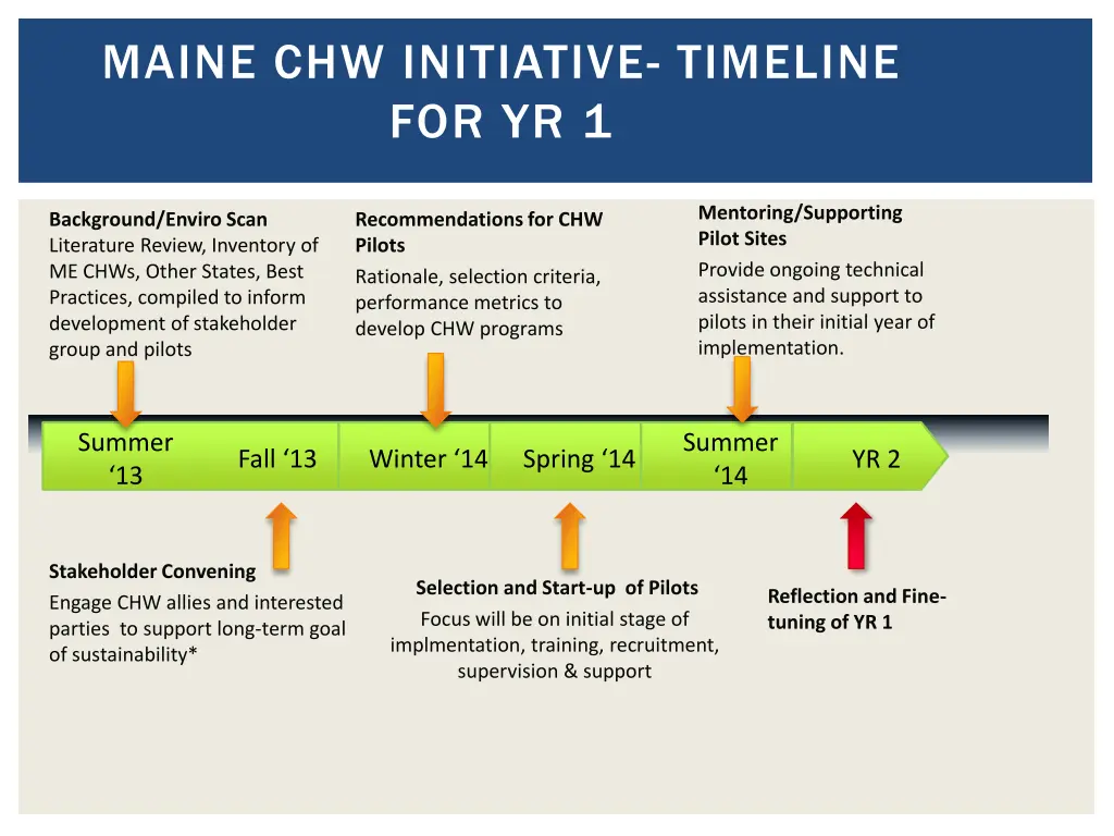 maine chw initiative timeline for yr 1