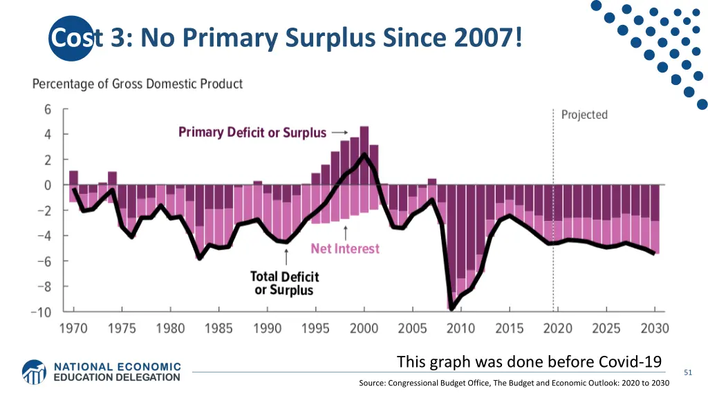 cost 3 no primary surplus since 2007