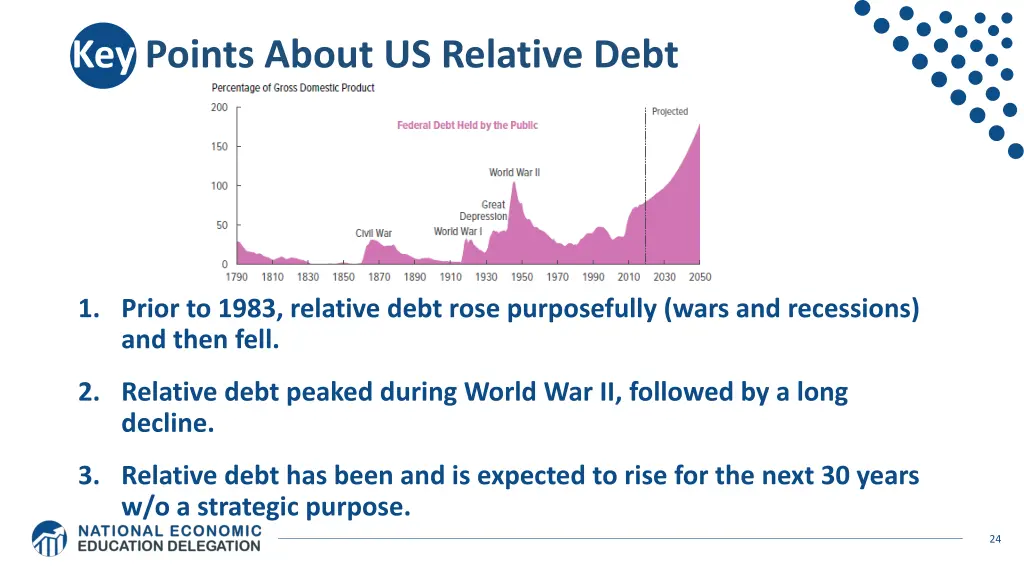 key points about us relative debt