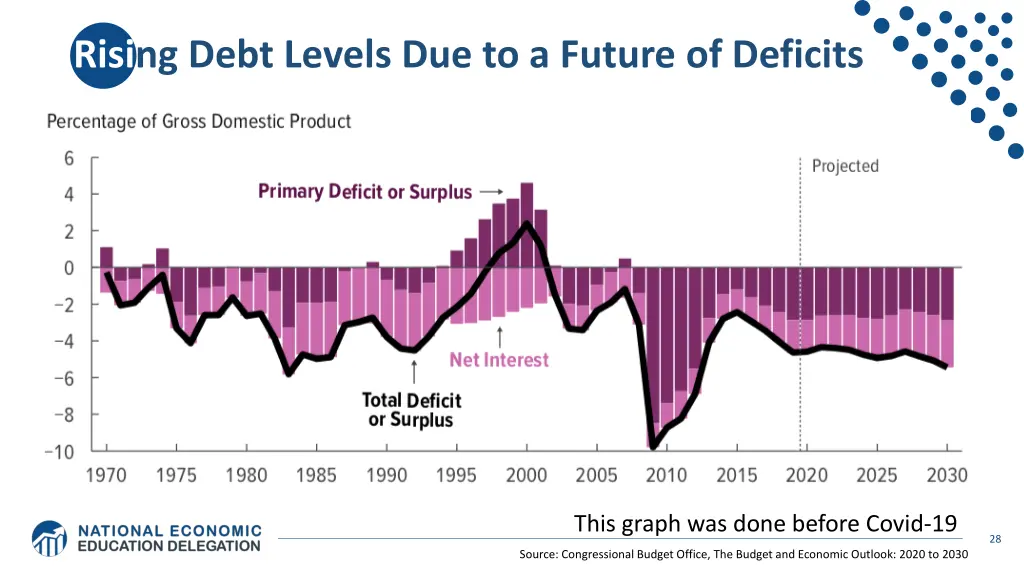 rising debt levels due to a future of deficits