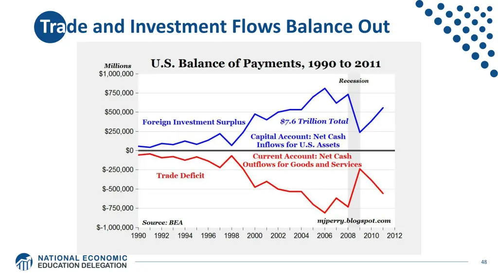 trade and investment flows balance out