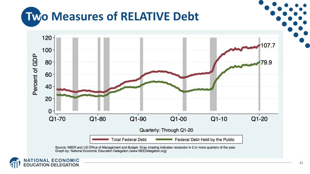 two measures of relative debt
