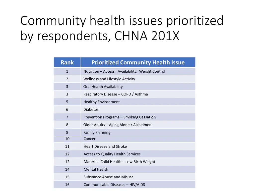 community health issues prioritized