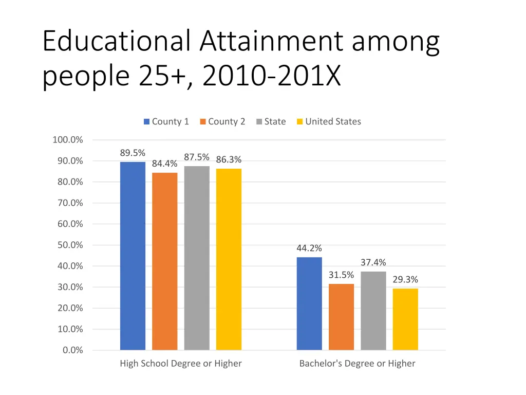 educational attainment among people 25 2010 201x
