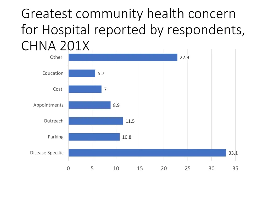 greatest community health concern for hospital