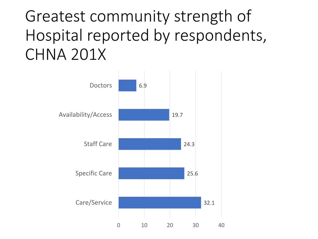 greatest community strength of hospital reported