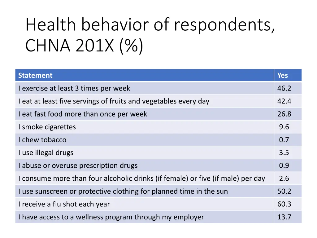 health behavior of respondents chna 201x