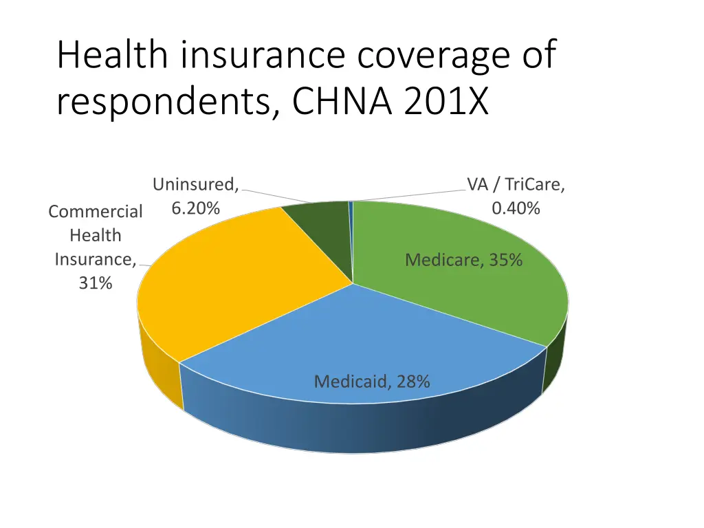 health insurance coverage of respondents chna 201x