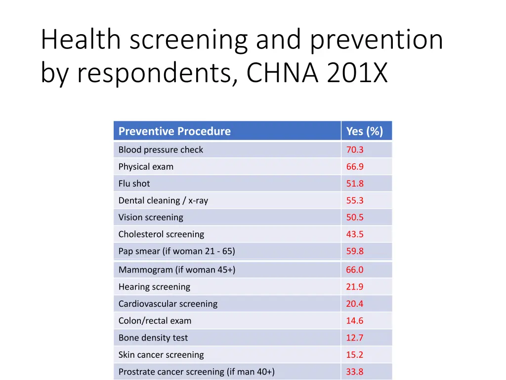 health screening and prevention by respondents