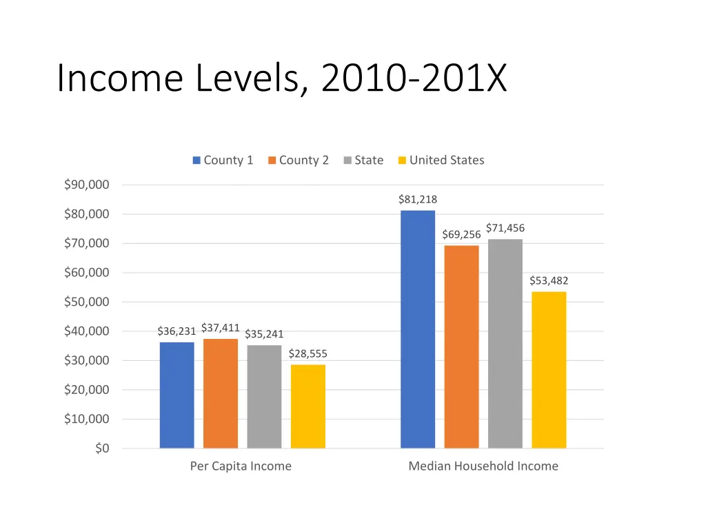 income levels 2010 201x