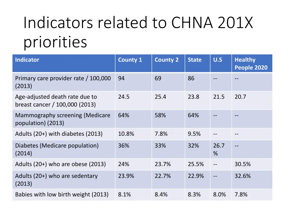 indicators related to chna 201x priorities