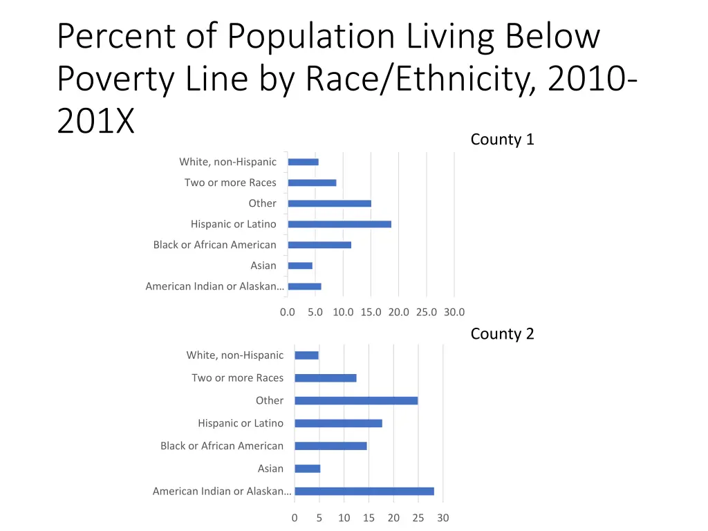 percent of population living below poverty line
