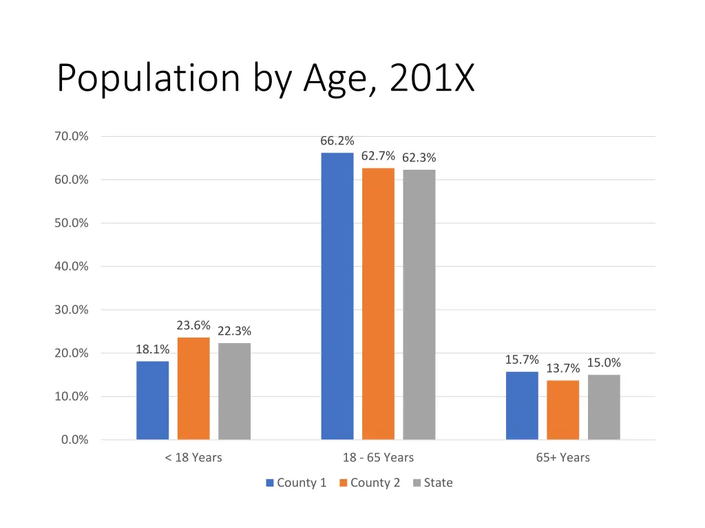 population by age 201x