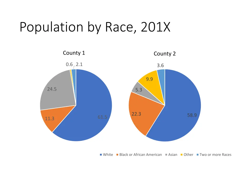 population by race 201x