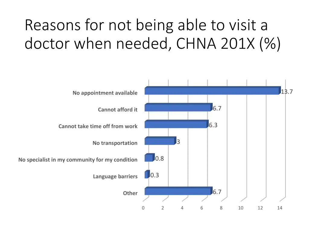 reasons for not being able to visit a doctor when