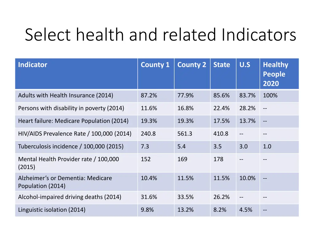select health and related indicators