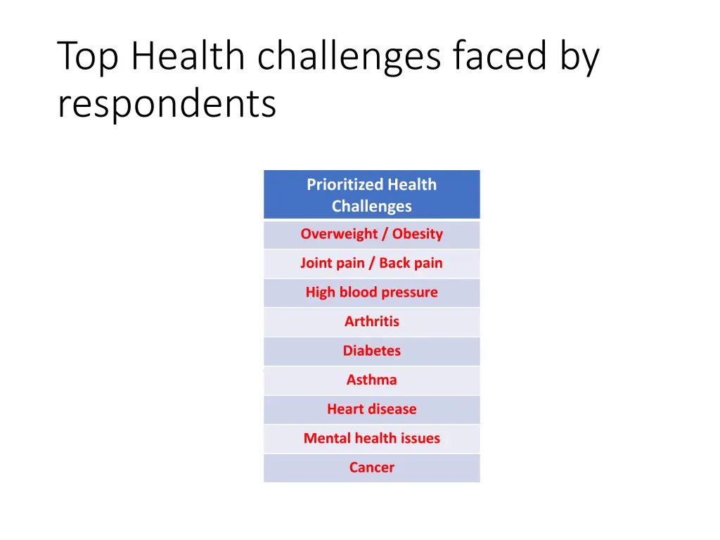top health challenges faced by respondents