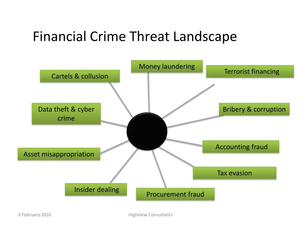 financial crime threat landscape