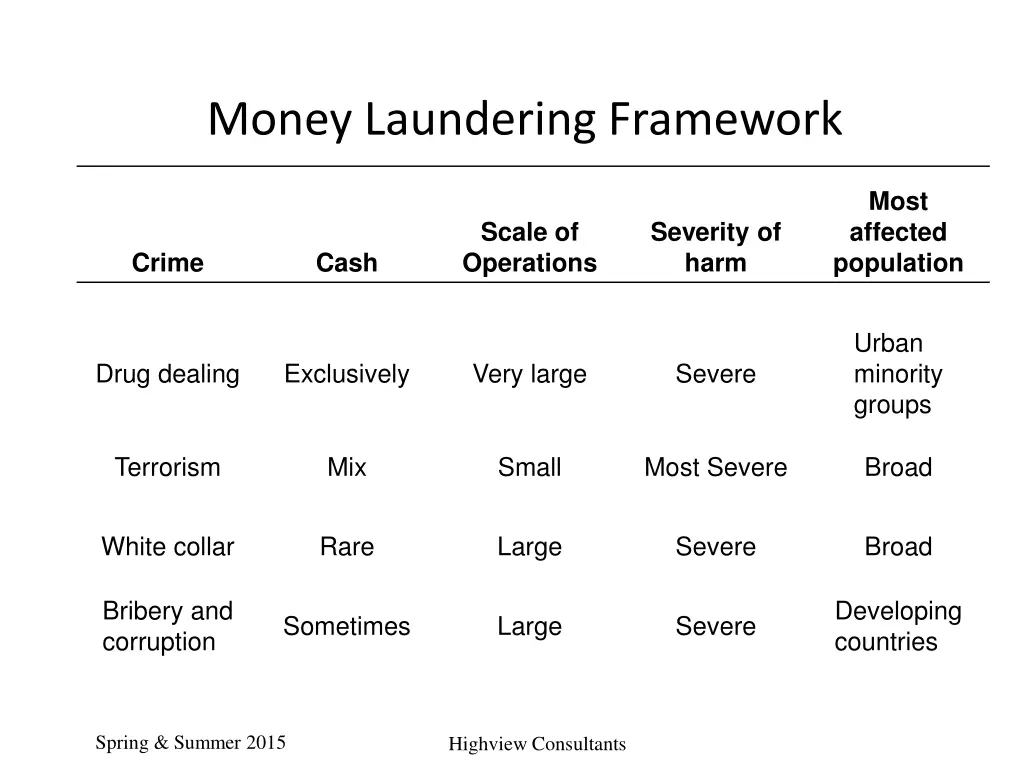 money laundering framework
