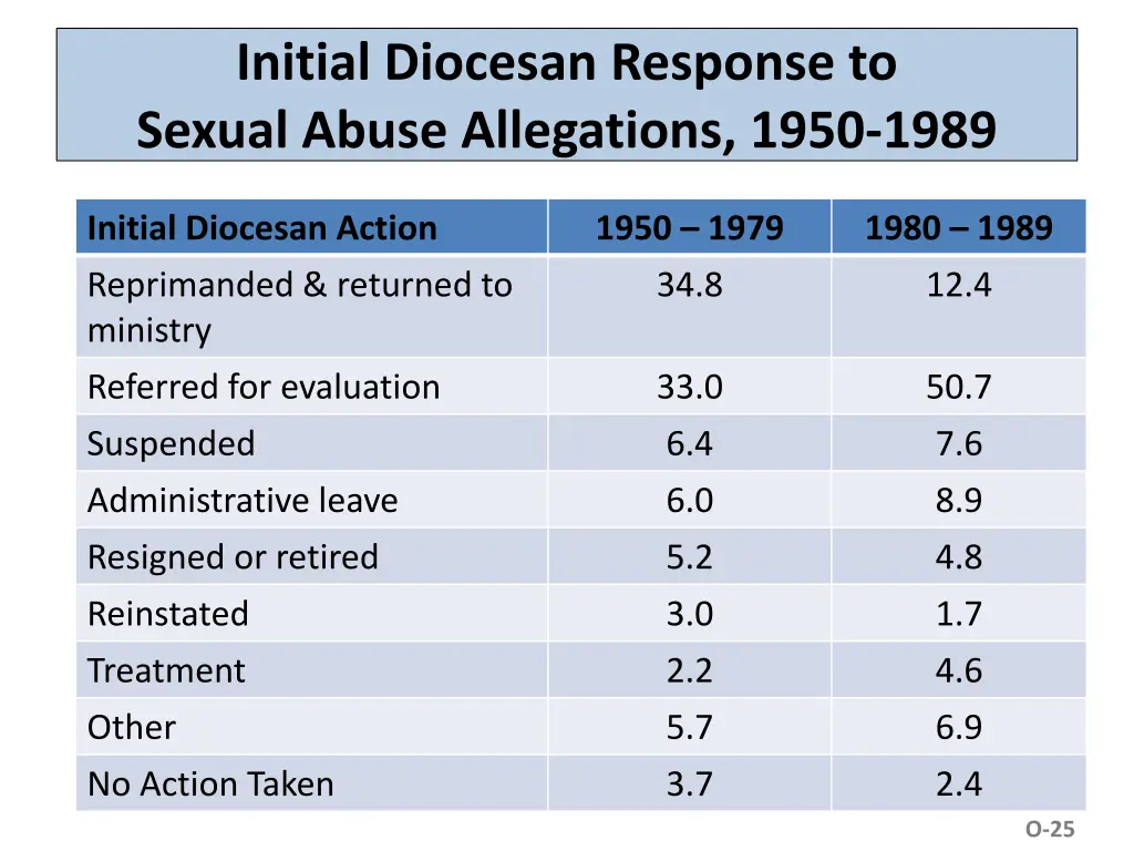 initial diocesan response to sexual abuse