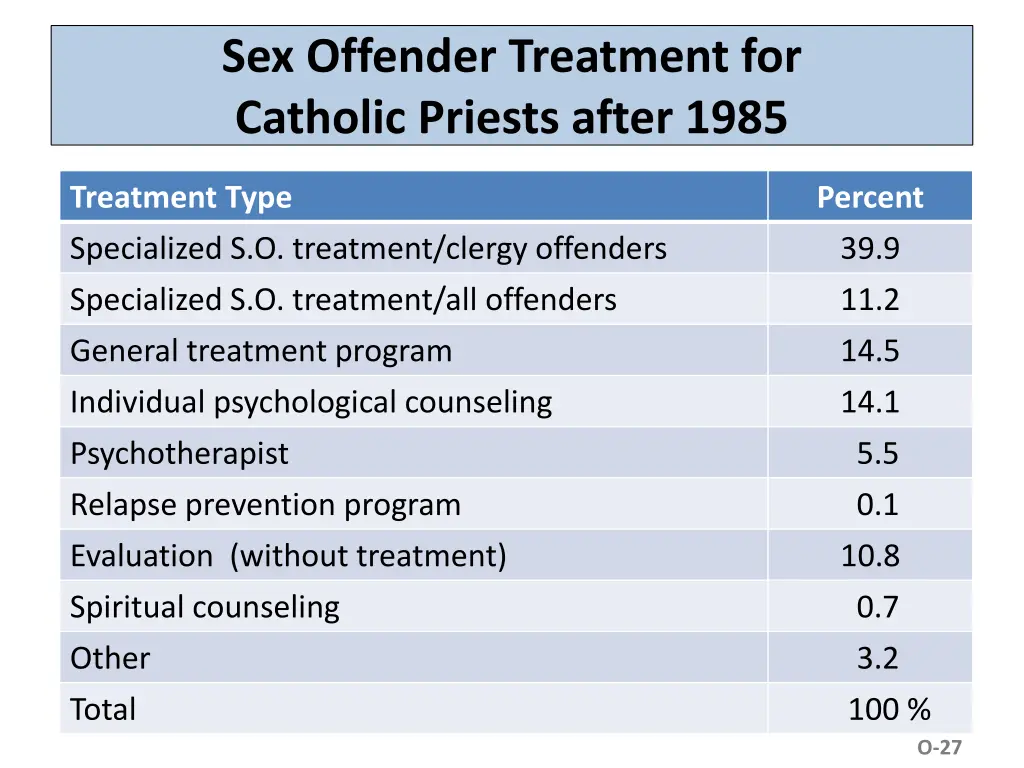 sex offender treatment for catholic priests after